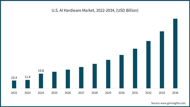 U.S. AI Hardware Market, 2022-2034, (USD Billion) 