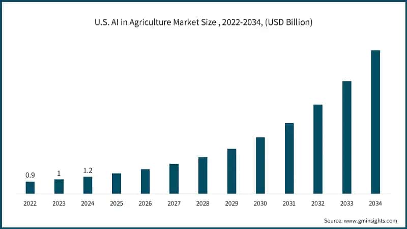U.S. AI in Agriculture Market Size , 2022-2034, (USD Billion)