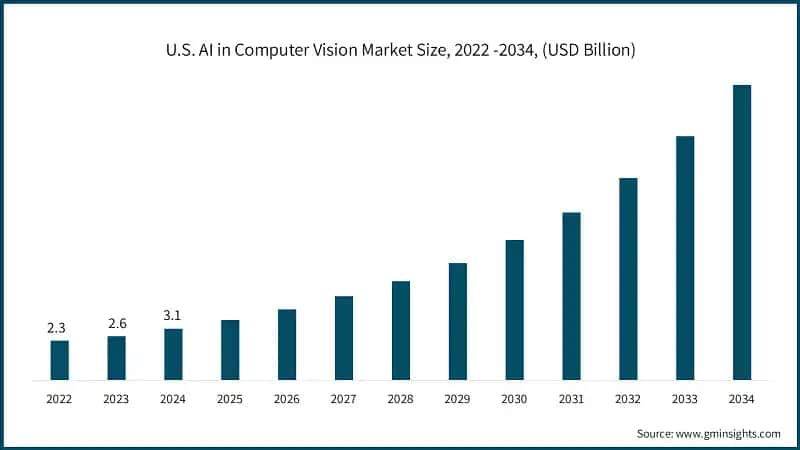 U.S. AI in Computer Vision Market Size, 2022 -2034, (USD Billion)