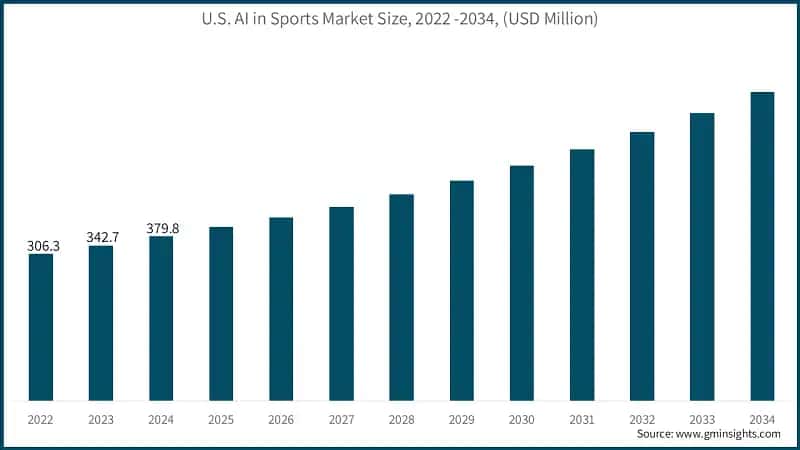 U.S. AI in Sports Market Size, 2022 -2034, (USD Million)