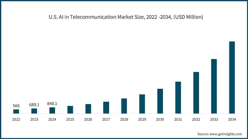 U.S. AI in Telecommunication Market Size, 2022 -2034, (USD Million)