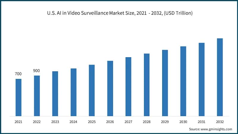 U.S. AI in Video Surveillance Market Size, 2021&nbsp; - 2032, (USD Trillion)