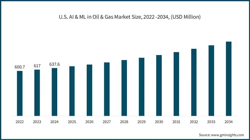 U.S. AI & ML in Oil & Gas Market Size, 2022 -2034, (USD Million)