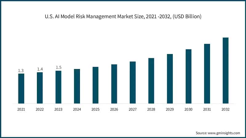 U.S. AI Model Risk Management Market Size, 2021 -2032, (USD Billion)