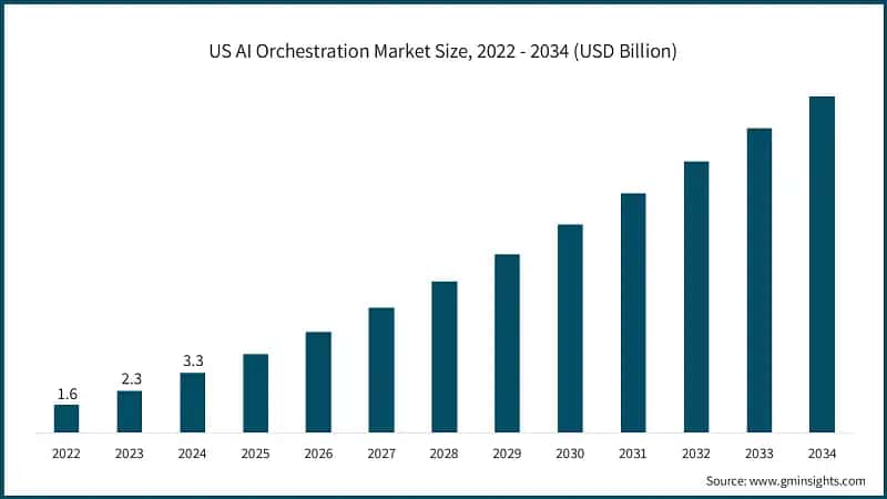 US AI Orchestration Market Size, 2022 - 2034 (USD Billion)