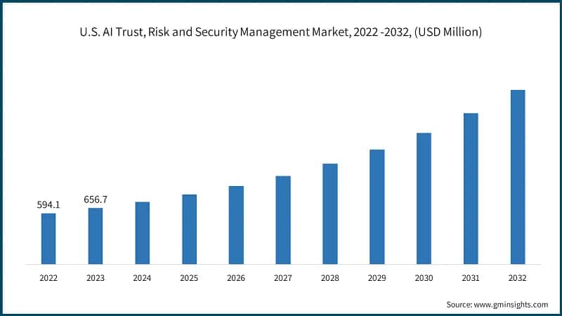 U.S. AI Trust, Risk and Security Management Market, 2022 -2032, (USD Million)