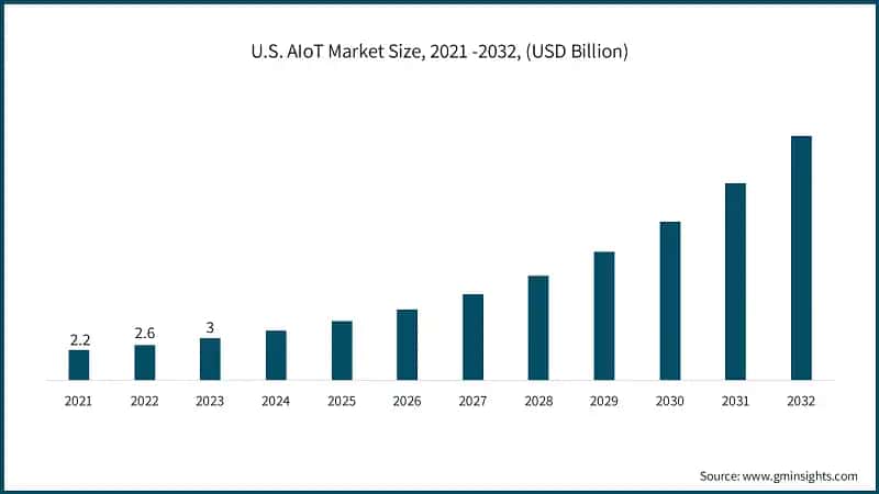 U.S. AIoT Market Size, 2021 -2032, (USD Billion)