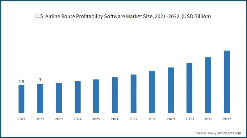 U.S. Airline Route Profitability Software Market Size, 2021 -2032, (USD Billion)