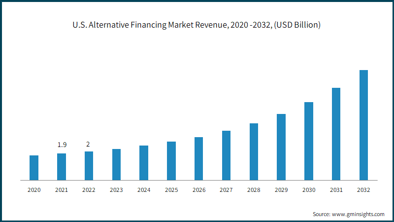 U.S. Alternative Financing Market Revenue, 2020 -2032, (USD Billion)