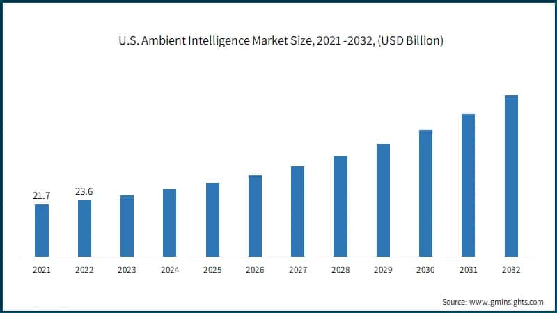 U.S. Ambient Intelligence Market Size, 2021 -2032, (USD Billion)
