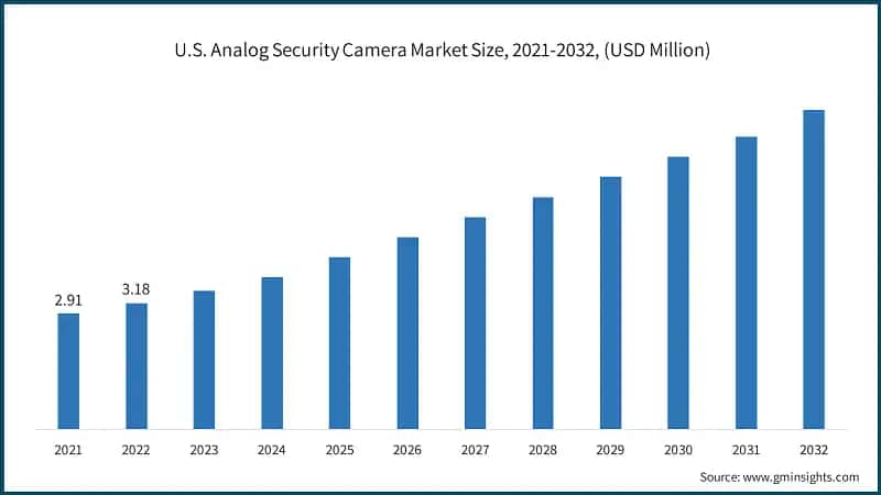 U.S. Analog Security Camera Market Size, 2021-2032, (USD Million)