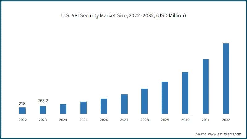 U.S. API Security Market Size, 2022 -2032, (USD Million)