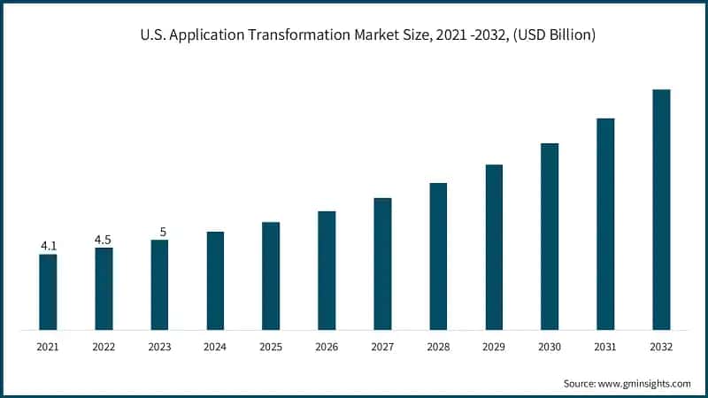 U.S. Application Transformation Market Size, 2021 -2032, (USD Billion)