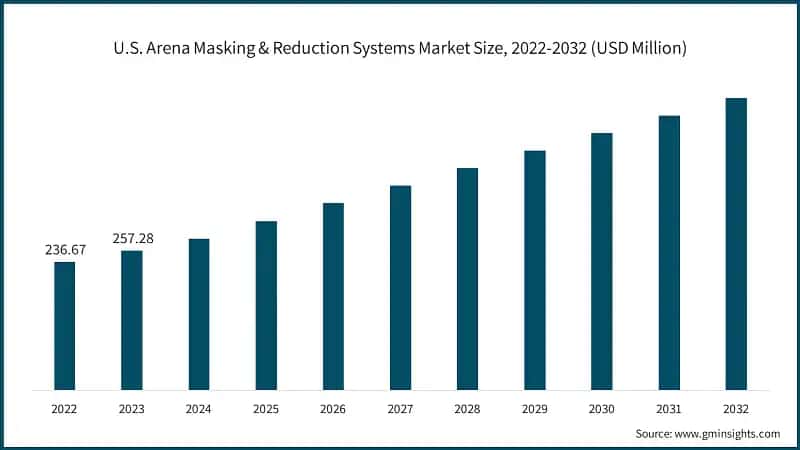U.S. Arena Masking & Reduction Systems Market Size, 2022-2032 (USD Million)