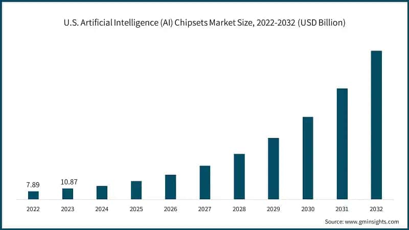 U.S. Artificial Intelligence (AI) Chipsets Market Size, 2022-2032 (USD Billion)
