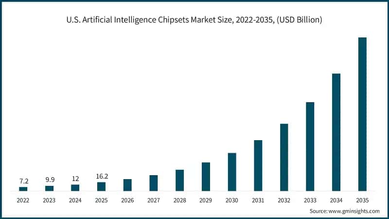 U.S. Artificial Intelligence Chipsets Market Size, 2022-2035, (USD Billion)