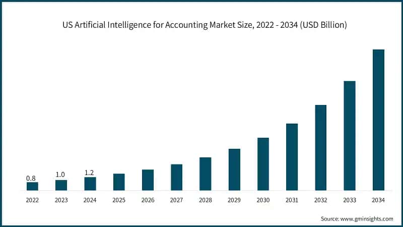 US Artificial Intelligence for Accounting Market Size, 2022 - 2034 (USD Billion) 