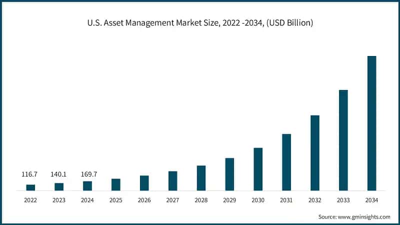 U.S. Asset Management Market Size, 2022 -2034, (USD Billion)