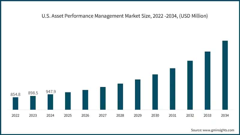 U.S. Asset Performance Management Market Size, 2022 -2034, (USD Million)