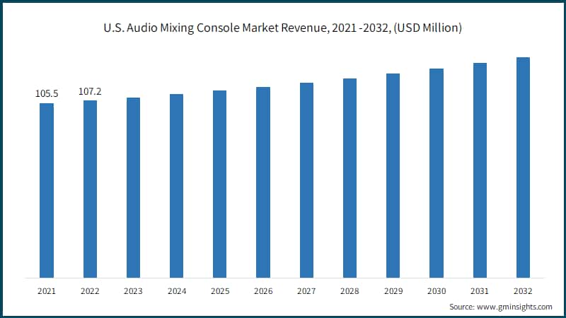 U.S. Audio Mixing Console Market Revenue, 2021 -2032, (USD Million)