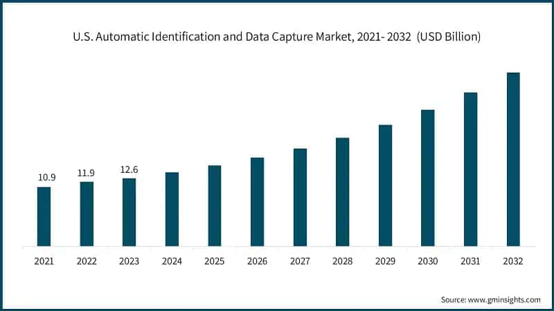 U.S. Automatic Identification and Data Capture Market, 2021- 2032&nbsp; (USD Billion)