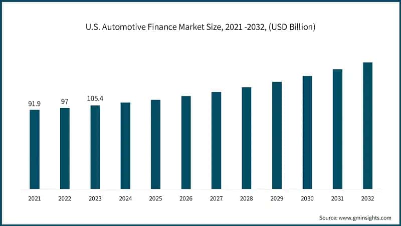 U.S. Automotive Finance Market Size, 2021 -2032, (USD Billion)