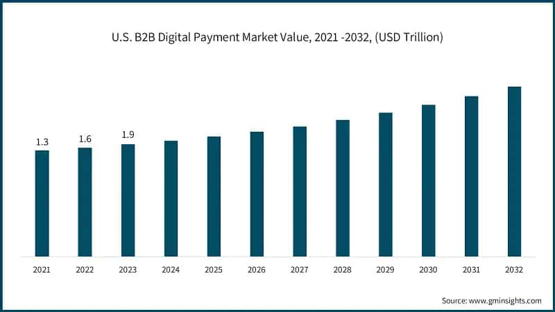 U.S. B2B Digital Payment Market Value, 2021 -2032, (USD Trillion)