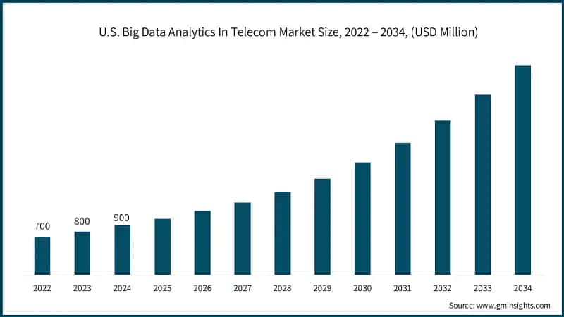 U.S. Big Data Analytics In Telecom Market Size, 2022 – 2034, (USD Million)