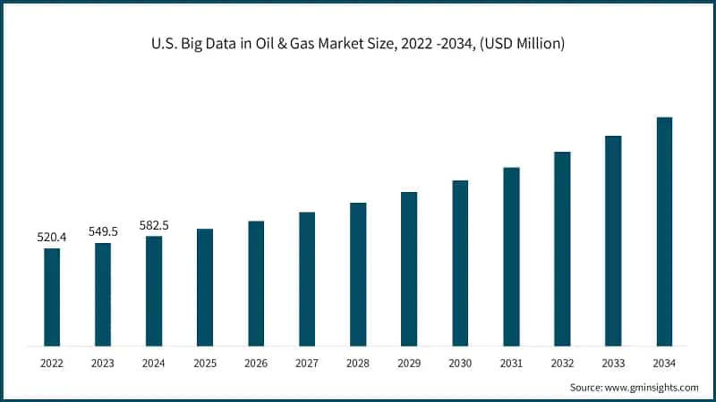 U.S. Big Data in Oil & Gas Market Size, 2022 -2034, (USD Million)