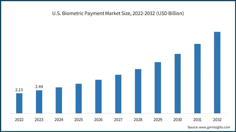 U.S. Biometric Payment Market Size, 2022-2032 (USD Billion)