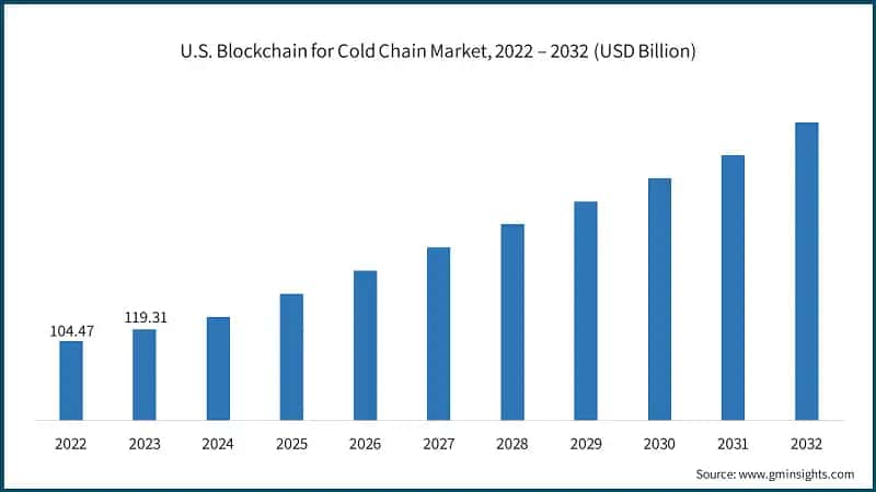 U.S. Blockchain for Cold Chain Market, 2022 – 2032 (USD Billion)