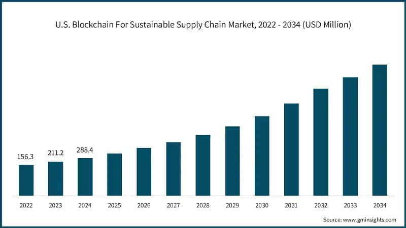 U.S. Blockchain For Sustainable Supply Chain Market Size, 2022 - 2034 (USD Million)