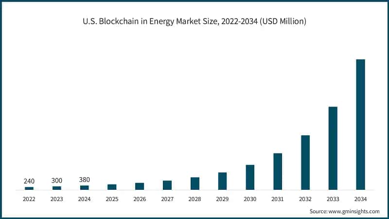 U.S. Blockchain in Energy Market Size, 2022-2034 (USD Million)