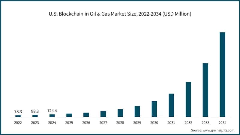 U.S. Blockchain in Oil & Gas Market Size, 2022-2034 (USD Million)