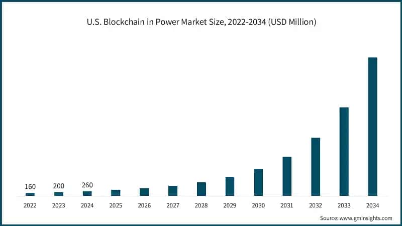 U.S. Blockchain in Power Market Size, 2022-2034 (USD Million)