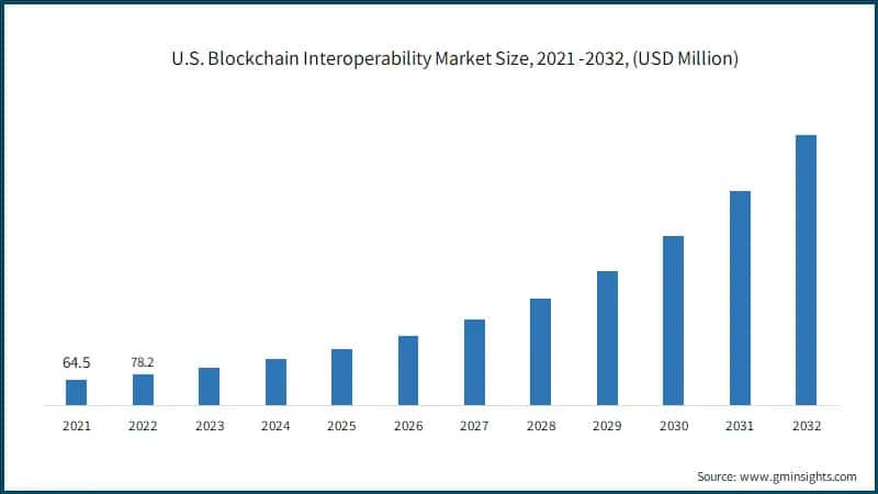 U.S. Blockchain Interoperability Market Size, 2021 -2032, (USD Million)