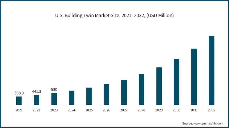 U.S. Building Twin Market Size, 2021 -2032, (USD Million)