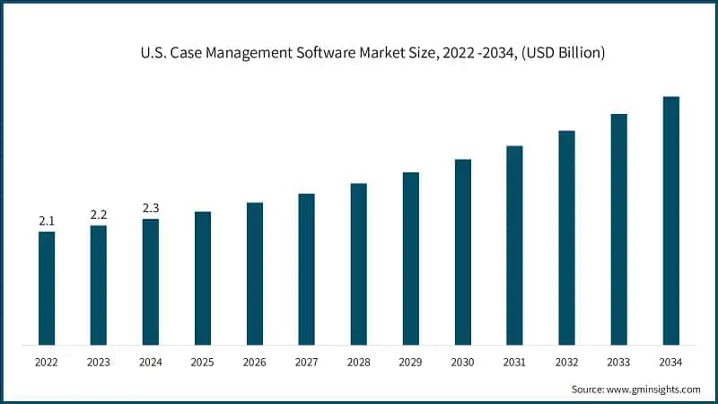U.S. Case Management Software Market Size, 2022 -2034, (USD Billion)