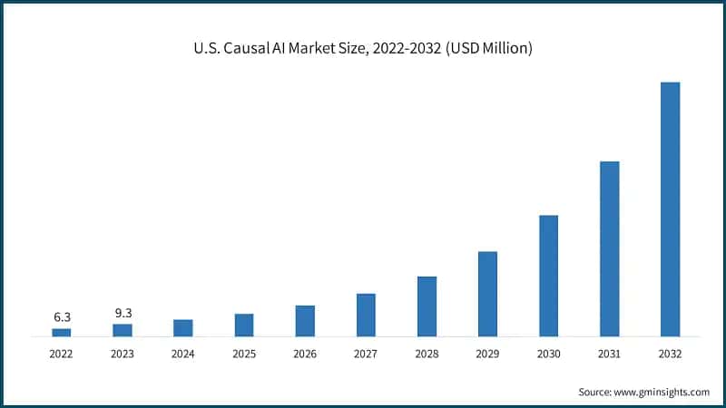 U.S. Causal AI Market Size, 2022-2032 (USD Million)