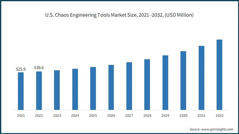 U.S. Chaos Engineering Tools Market Size, 2021 -2032, (USD Million)