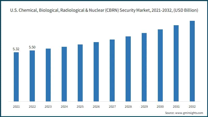 U.S. Chemical, Biological, Radiological & Nuclear (CBRN) Security Market, 2021-2032, (USD Billion)