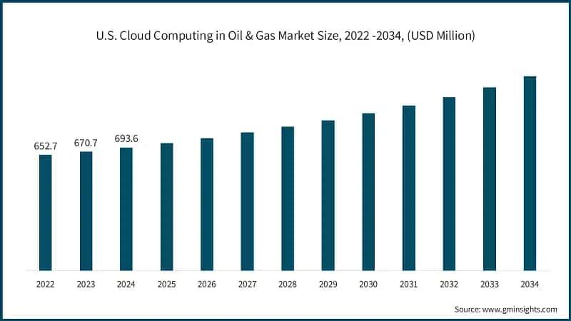 U.S. Cloud Computing in Oil & Gas Market Size, 2022 -2034, (USD Million)
