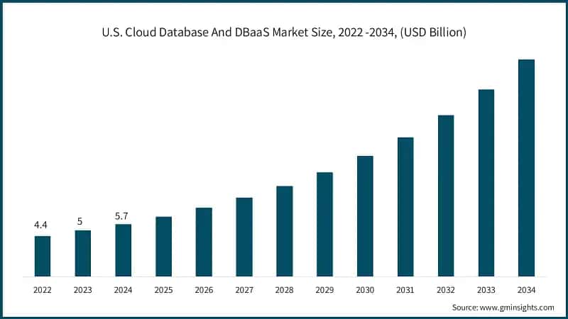 U.S. Cloud Database And DBaaS Market Size, 2022 -2034, (USD Billion)