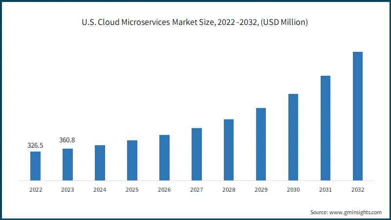 U.S. Cloud Microservices Market Size, 2022 -2032, (USD Million)