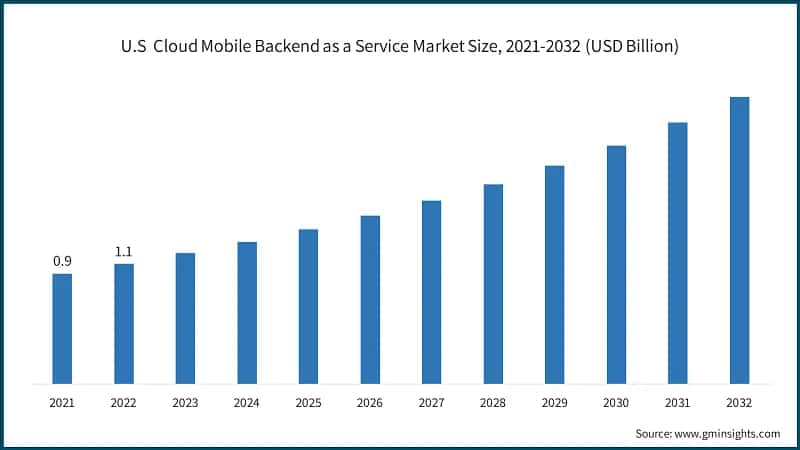 U.S&nbsp; Cloud Mobile Backend as a Service Market Size, 2021-2032 (USD Billion)