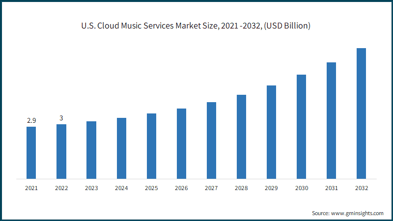 U.S. Cloud Music Services Market Size, 2021 -2032, (USD Billion)