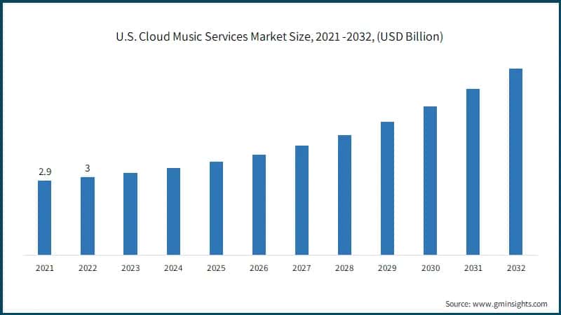 U.S. Cloud Music Services Market Size, 2021 -2032, (USD Billion)