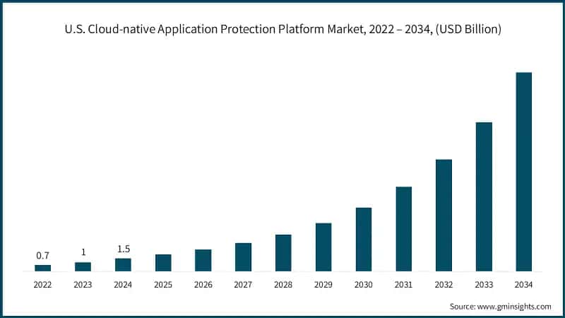 U.S. Cloud-native Application Protection Platform Market, 2022 – 2034, (USD Billion)