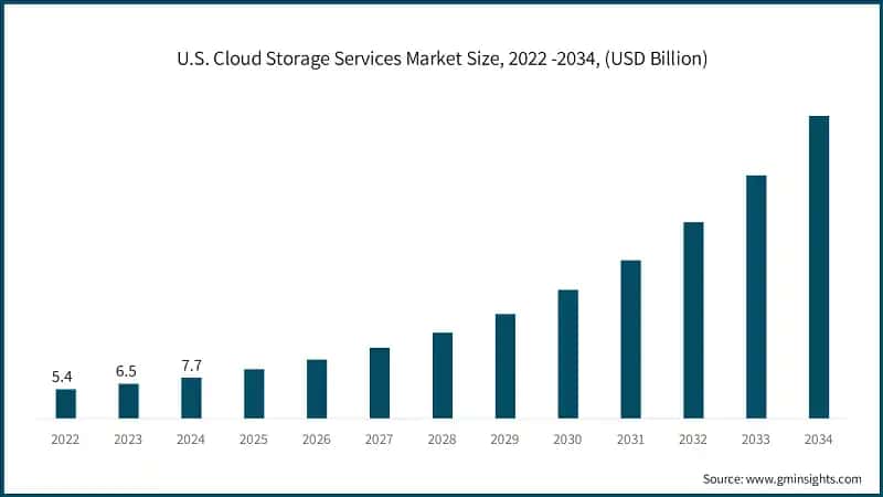 U.S. Cloud Storage Services Market Size, 2022 -2034, (USD Billion)