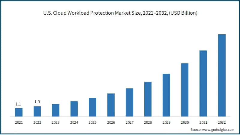 U.S. Cloud Workload Protection Market Size, 2021 -2032, (USD Billion)
